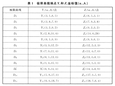極限曲線端點Yi和Zi坐標值（ai、bi）
