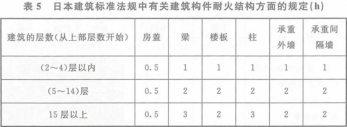 表5 日本建筑標(biāo)準(zhǔn)法規(guī)中有關(guān)建筑構(gòu)件耐火結(jié)構(gòu)方面的規(guī)定(h)