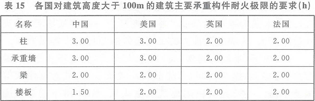 表15 各國(guó)對(duì)建筑高度大于100m的建筑主要承重構(gòu)件耐火極限的要求(h)