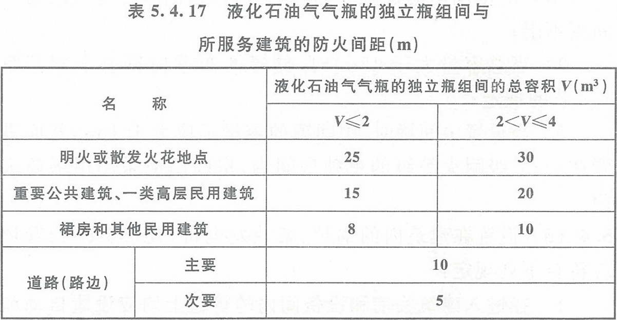 表5.4.17 液化石油氣氣瓶的獨(dú)立瓶組間與所服務(wù)建筑的防火間距(m)